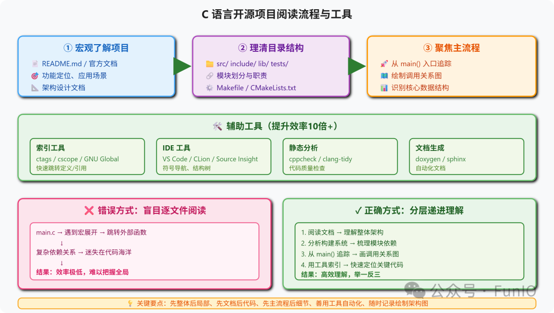 Day 100: How to Read and Analyze C Language Open Source Projects