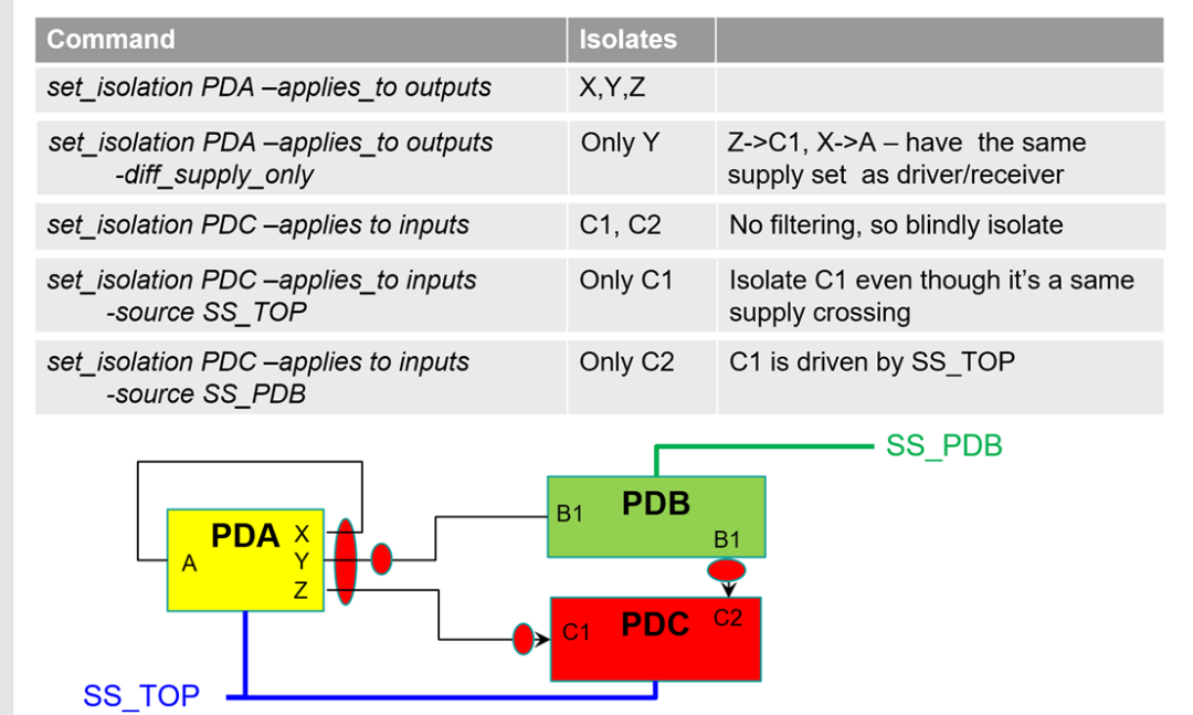 Power Consumption in SoC Design --- UPF
