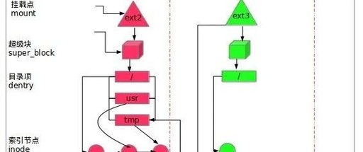 In-Depth Understanding of Linux File System Mounting and Unmounting: From Principles to Practice