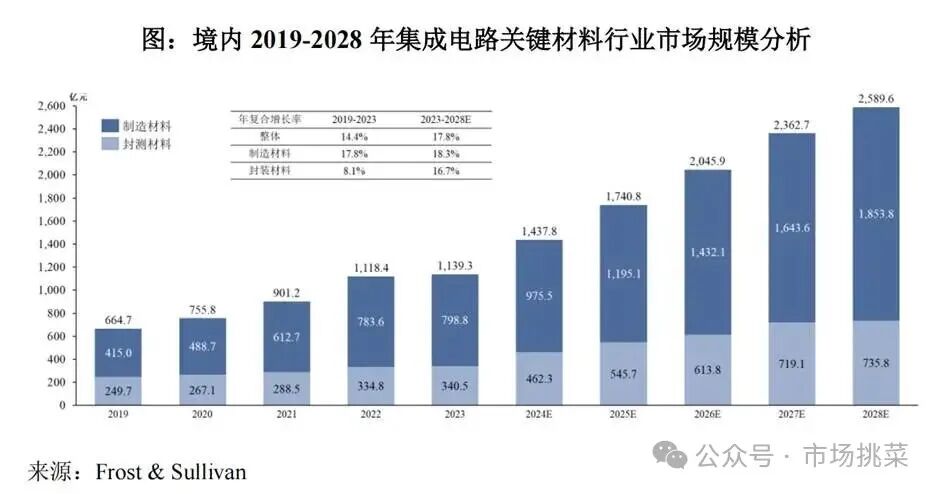 Analysis of Semiconductor New Materials and Company from Hengkun New Materials Prospectus