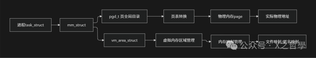 In-Depth Analysis of Pointer Mechanisms in Linux