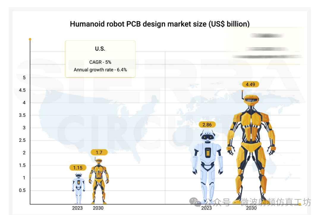 Market Overview of Humanoid Robot PCBs