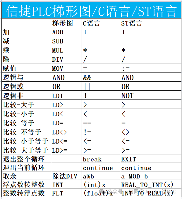 Comparison of Ladder Diagrams, C Language, and ST Language in Xinjie PLC