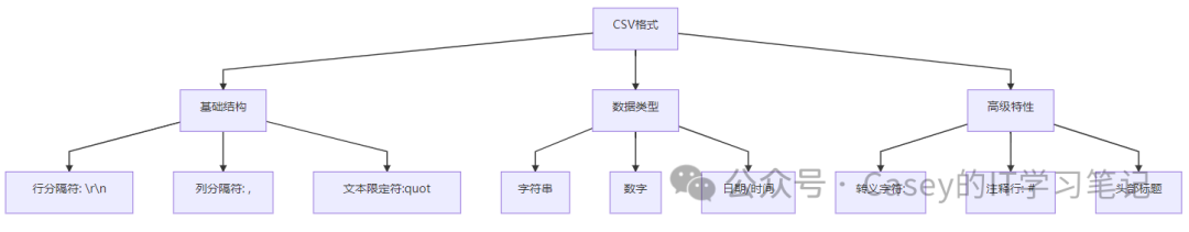 Detailed Introduction to the Python CSV Module