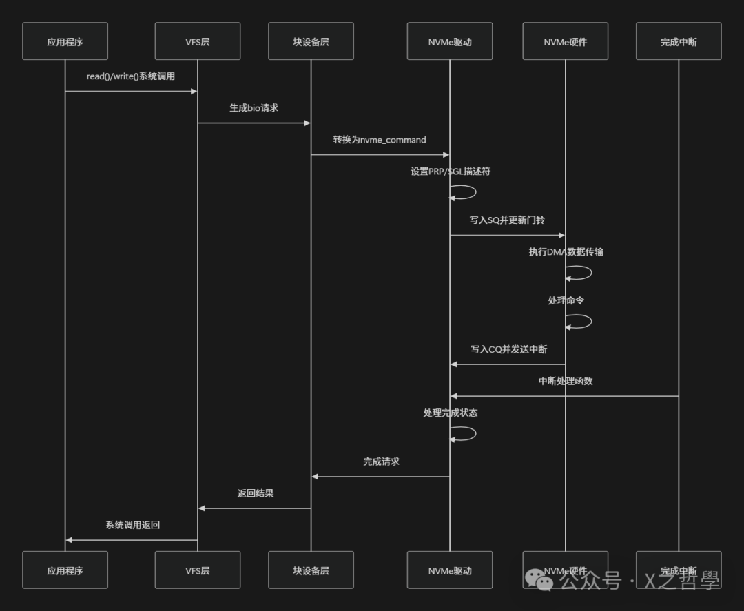 In-Depth Analysis of Linux NVMe Driver: From Principles to Practice