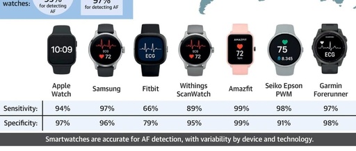 Can Smartwatches Function as an ECG? A Comparison of Accuracy Between Samsung and Apple