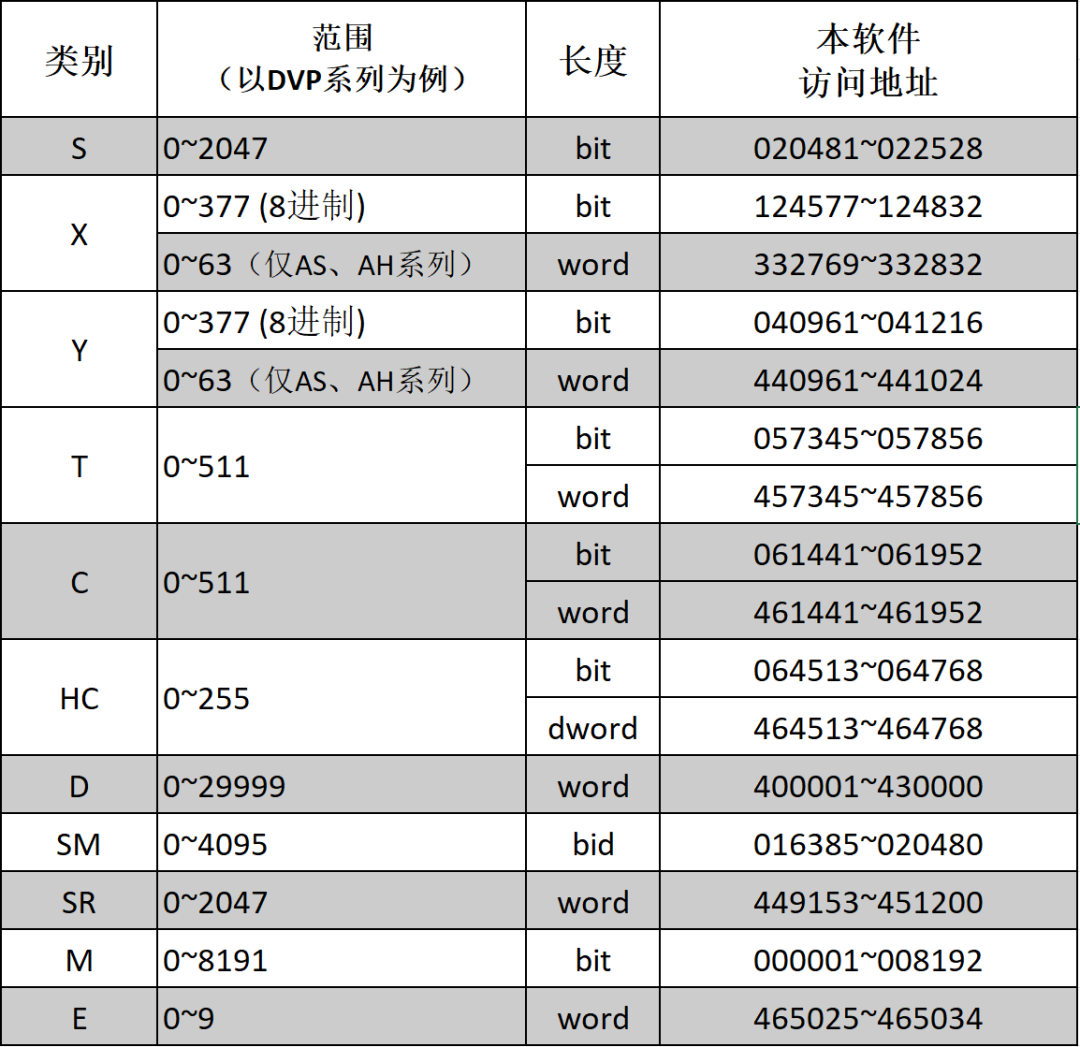 PLC-Recorder Software Tutorial: Configuration Instructions for Delta DVP/AS/AH Series PLC Modbus TCP Connection