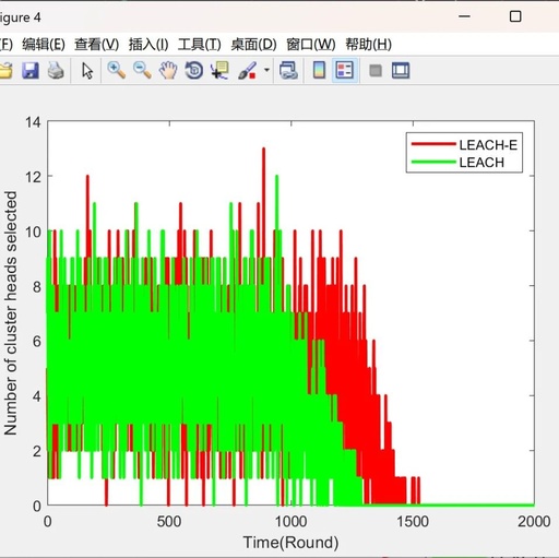 Energy Adaptive Wireless Sensor Network (WSN) Protocols: A Comparative Study of LEACH, LEACH-C, and LEACH-E (Matlab Implementation)