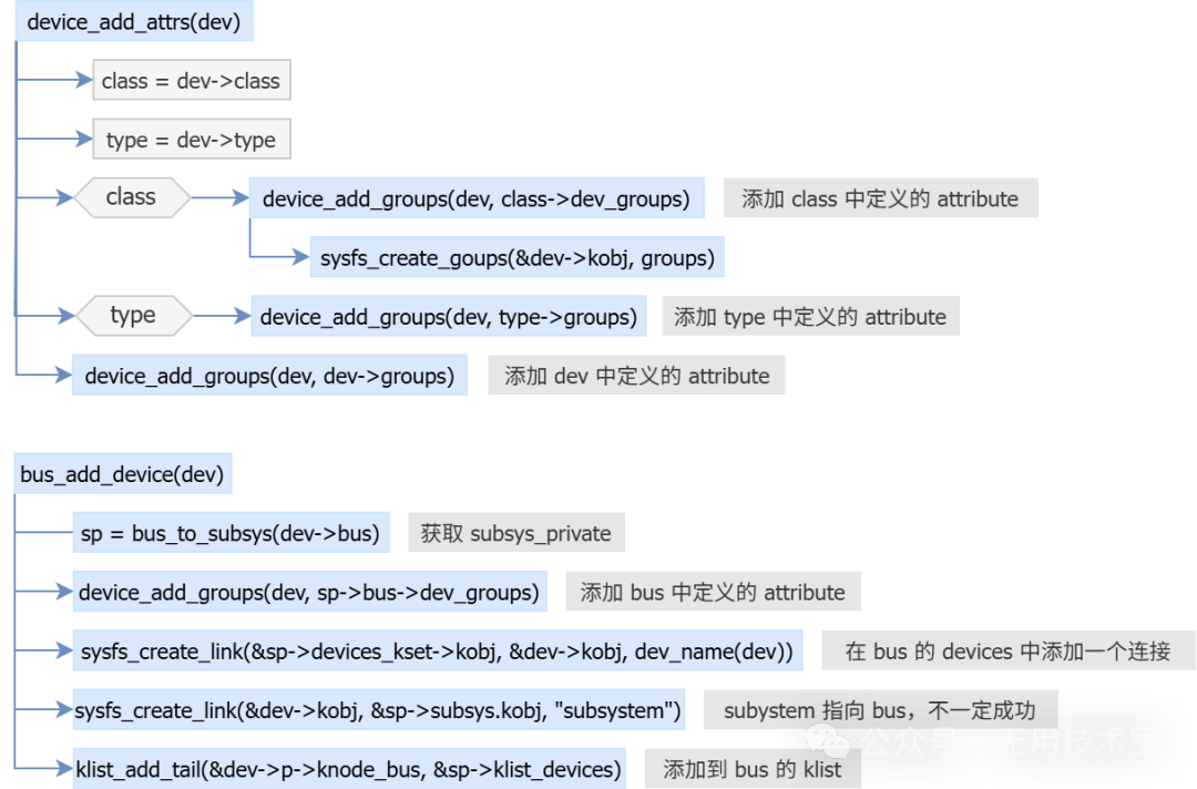 [LNX007] Linux Device Driver Model: Device-Bus-Driver