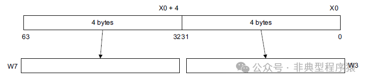 ARMv8 Programming: A64 Memory Access Instructions