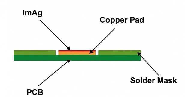 PCB Surface Treatment Processes