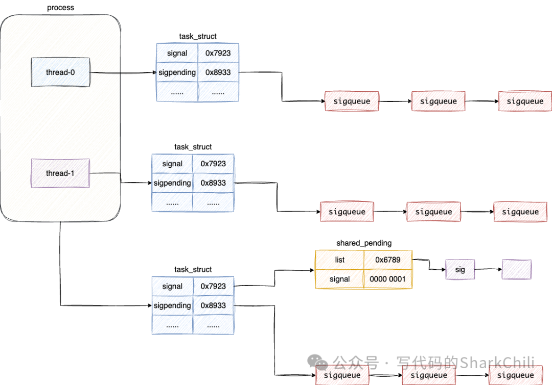 A Discussion on the Philosophy of Interrupts Based on Signal Processing in Linux