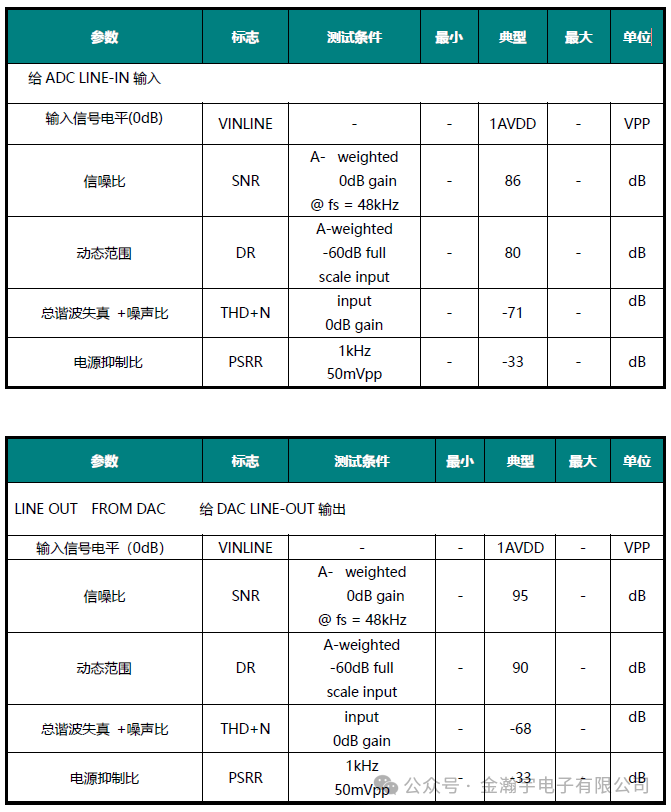 Luhua CJC6811A: A USB Digital Audio Chip Based on Cortex Core