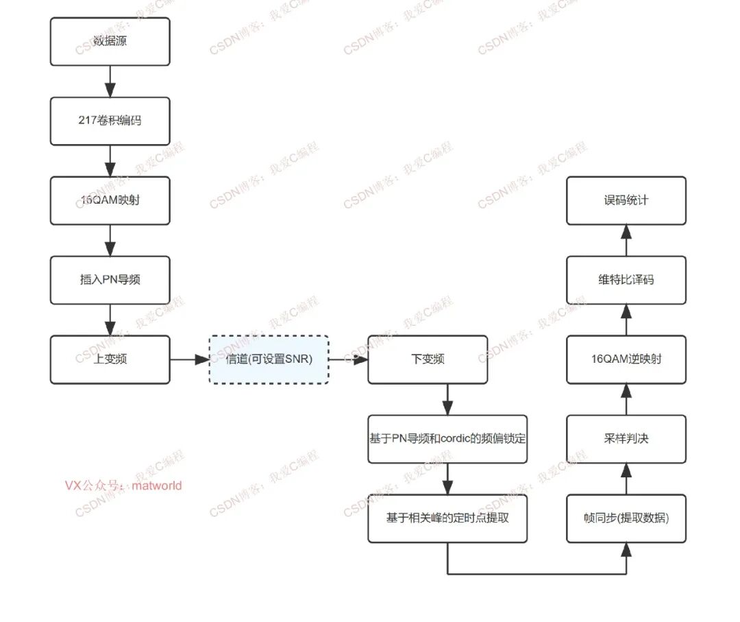 Complete 16QAM Communication Link Implementation Based on FPGA with Frequency Offset Locking, Frame Synchronization, Timing Point, and Viterbi Decoding