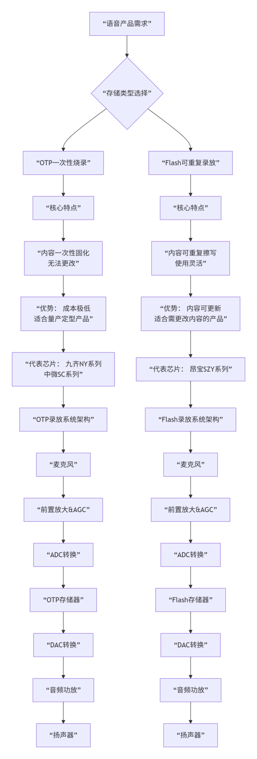 Voice Modulation Chip, Music Recording Chip, One-Time Programmable 30-Second Recording IC, OTP Playback Chip