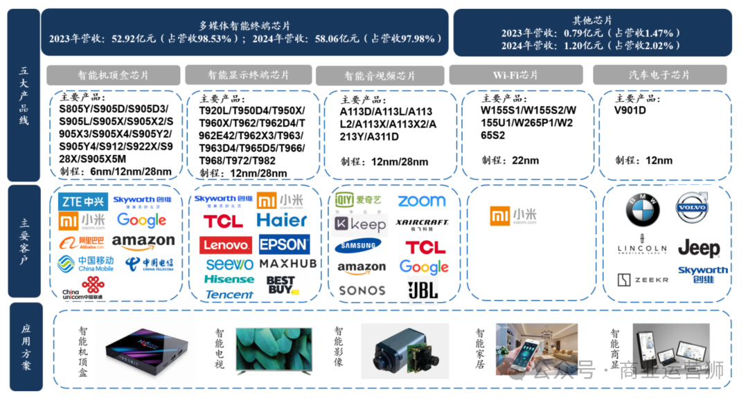 Research on Upstream Suppliers of Consumer Electronics: A Leader in the SoC System-on-Chip Segment for Audio and Video - Amlogic