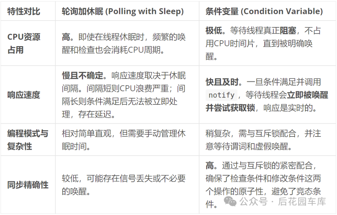 C++ Polling with Sleep vs. Condition Variables