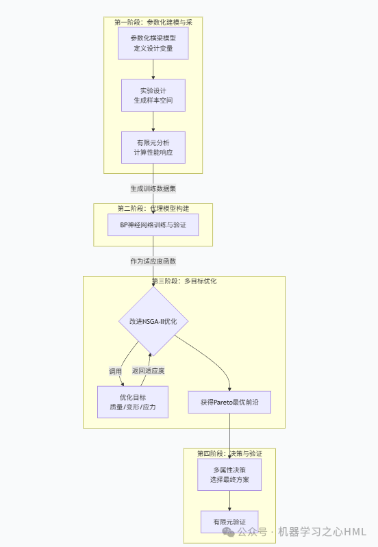 Optimization of Gantry Beam Structure Based on BP Neural Network and Improved NSGA-II Algorithm in MATLAB