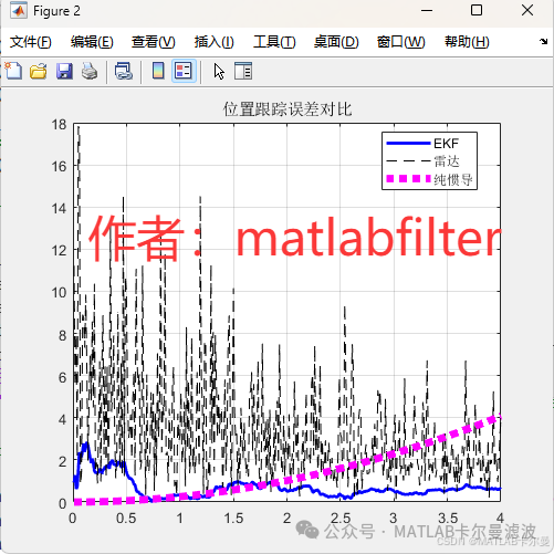 MATLAB Radar Filtering Code: 2D Single Radar Tracking and Filtering with EKF Fusion of Radar Distance, Angle, and Target IMU Data