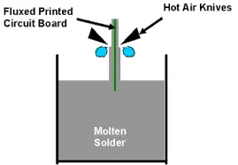 PCB Surface Treatment Processes