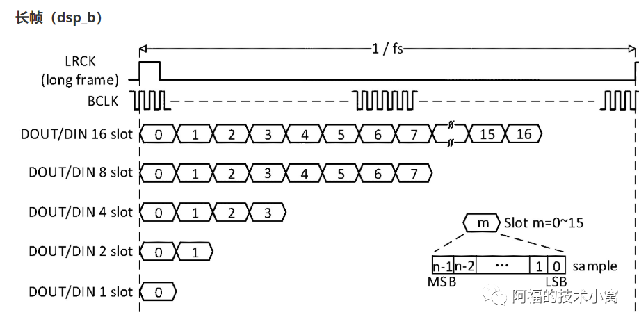 Embedded Software Series: Professional Audio Pipeline - TDM and PCM (I2S Supplement)