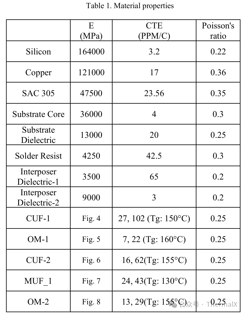 Guidelines for the Design of Organic Interposer 2.5D Packaging for Embedded Bridge Chips