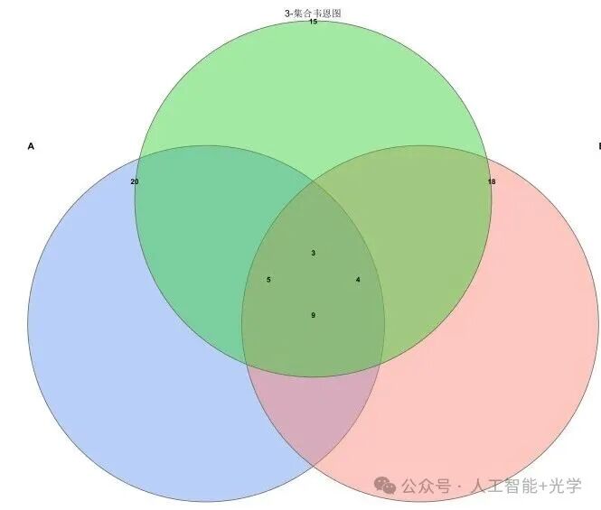 Quickly Draw Venn Diagrams with Python & MATLAB