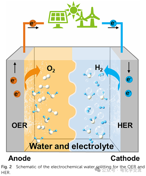 Comprehensive Review on Neutral Water Electrolysis: Design and Characterization of Multi-Site Catalysts