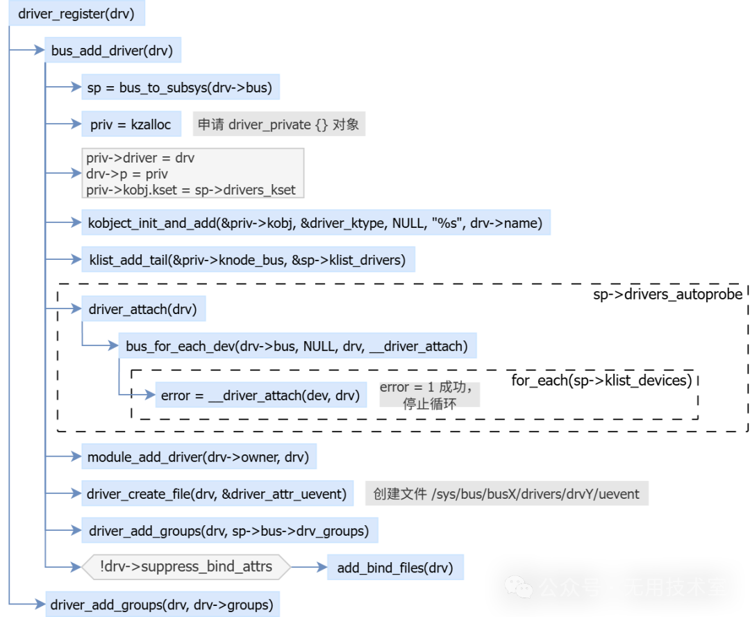 [LNX007] Linux Device Driver Model: Device-Bus-Driver