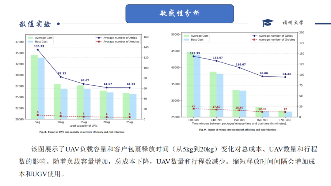 Robust Optimization | Multi-trip UAV-UGV Delivery Network Design with Release