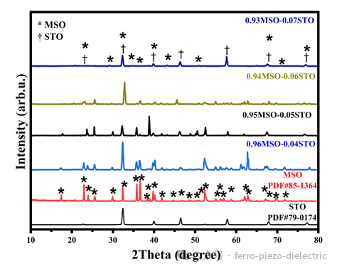 Impact of SrTiO3 Addition on the Microstructure and Dielectric Properties of Mg2SiO4 Ceramics for 5G/6G Applications