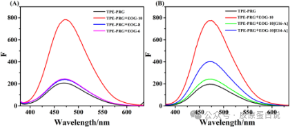 Peptide-Triggered Self-Assembly of Collagen Mimetic Peptides into Nanospheres via Electrostatic Interaction and π–π Stacking