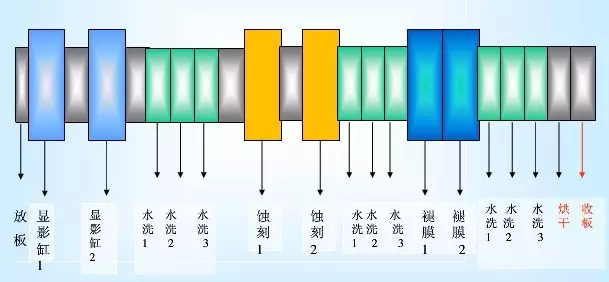 Complete PCB Manufacturing Process