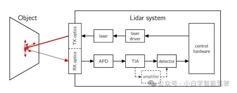 Intelligent Driving Sensors | LiDAR (Part 1)