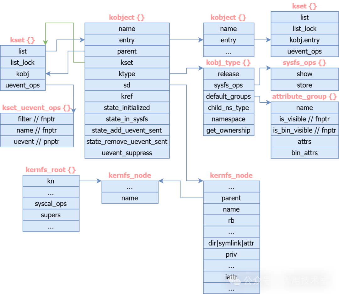 [LNX007] Linux Device Driver Model: Device-Bus-Driver