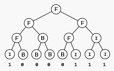 C++ Programming for Kids (24) Depth-First Search (DFS)
