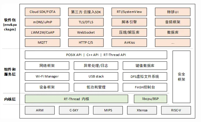 Overview of 14 Mainstream Embedded Operating Systems: How Many Do You Know?