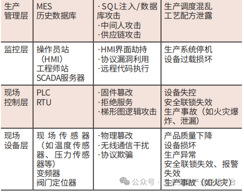 In-Depth Analysis of Industrial Control System Cybersecurity Requirements and Technical Trends