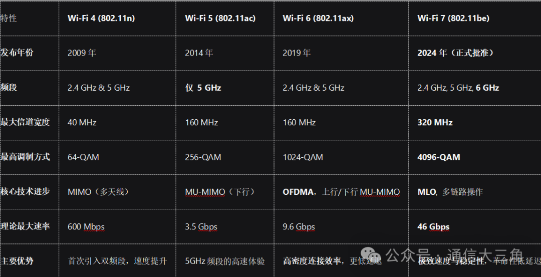 An Overview of the Development History of Wi-Fi and the Differences Between Various Wi-Fi Standards
