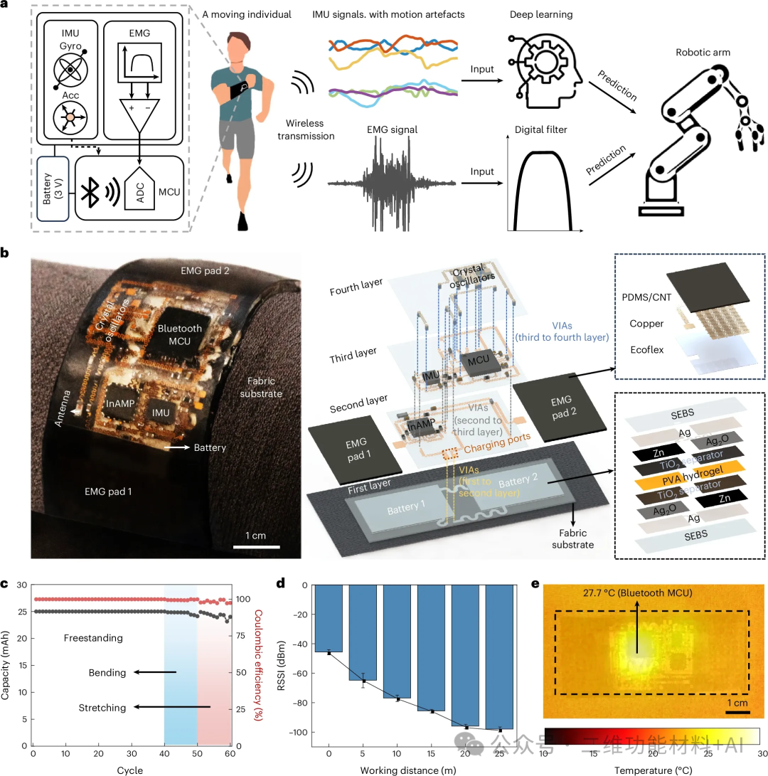 Noise-Resistant Human-Machine Interaction Interface Based on Deep Learning Enhanced Wearable Sensors