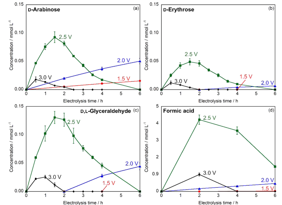 Electrochemical Oxidation of D-Glucose to Generate Rare Sugars Using Boron-Doped Diamond Electrode