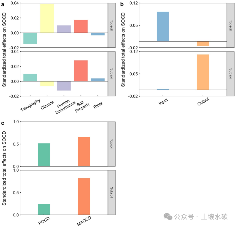 Hierarchical Drivers Shaping the Global Patterns of Soil Organic Carbon