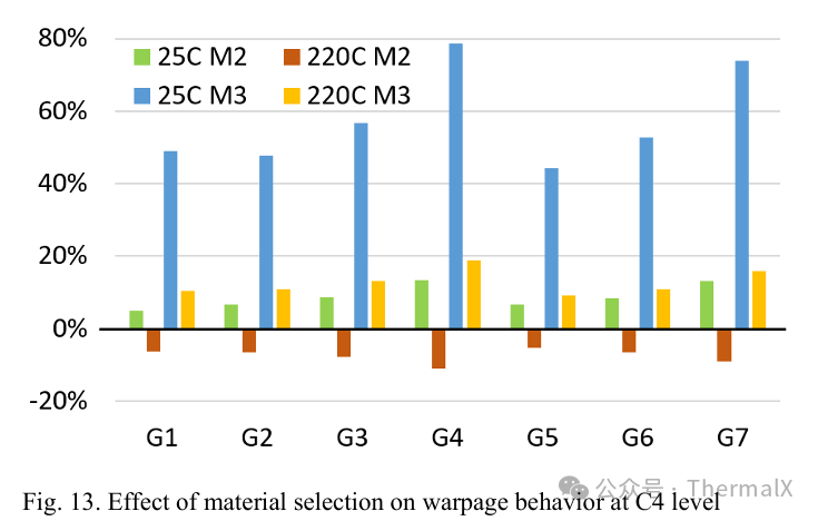 Guidelines for the Design of Organic Interposer 2.5D Packaging for Embedded Bridge Chips