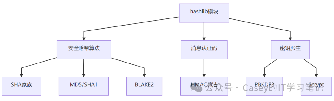 Detailed Introduction to the Python hashlib Module