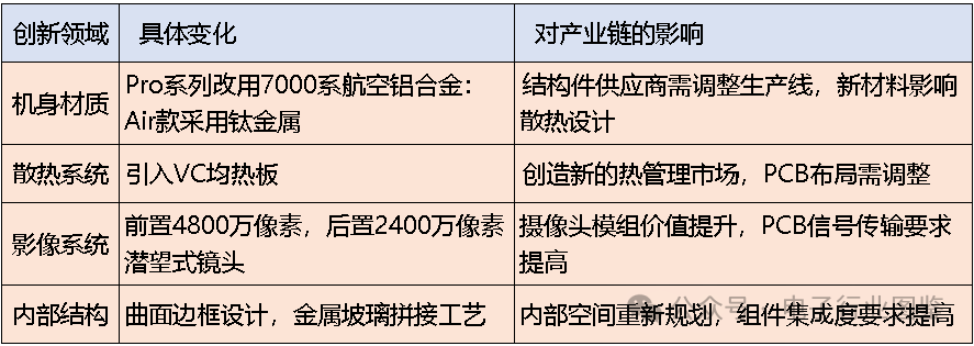 Impact of iPhone 17 on the PCB Supply Chain and Response Strategies