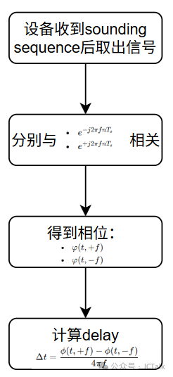 BLE Channel Sounding (Part II)