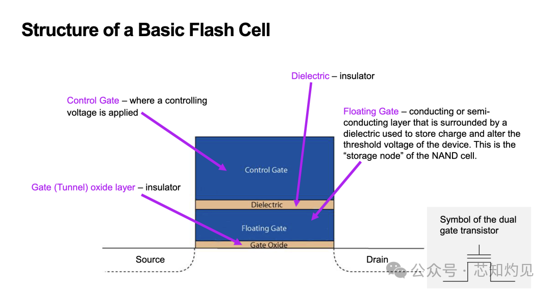Understanding NAND Flash Memory Technology
