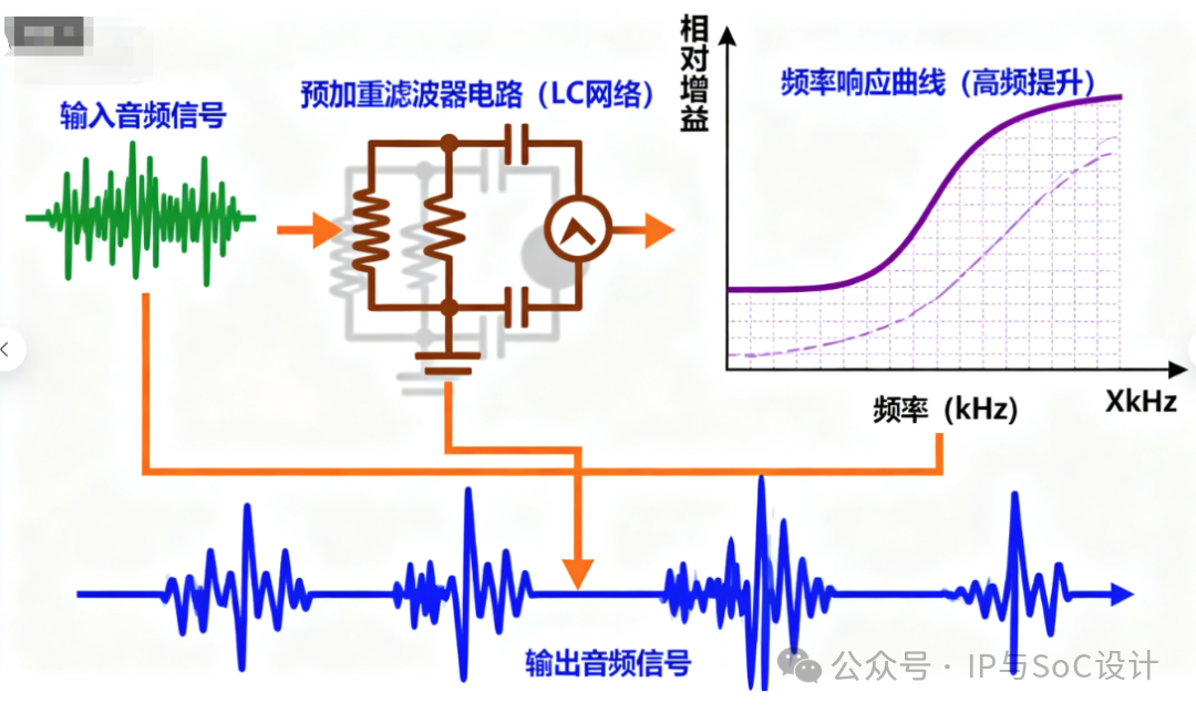 Implementation of Audio Pre-emphasis Filter Using FPGA