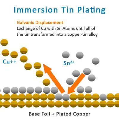 PCB Surface Treatment Processes