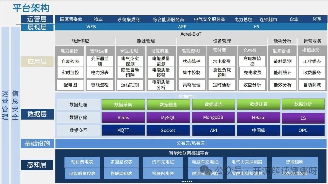Open Source IoT Energy Consumption Monitoring System for Campuses